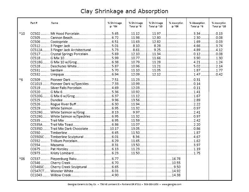 shrinkage and absorption rates